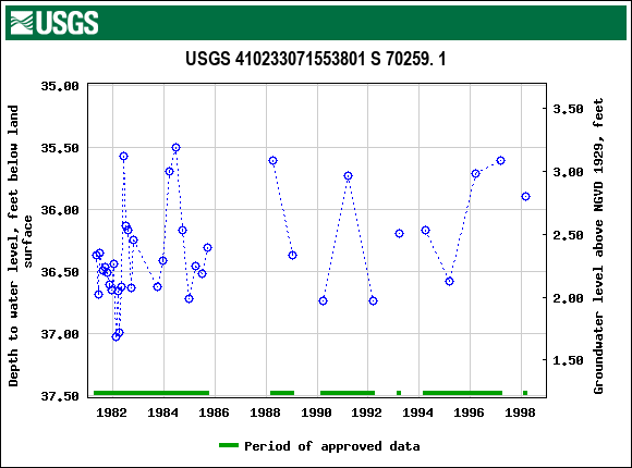 Graph of groundwater level data at USGS 410233071553801 S 70259. 1