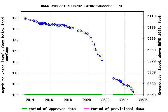 Graph of groundwater level data at USGS 410233104093202 13-061-36ccc03  LN1