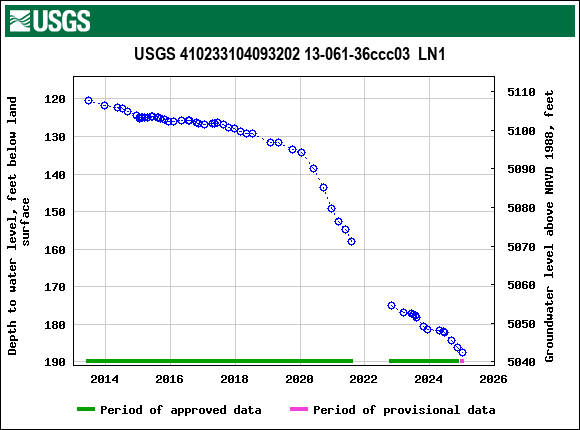 Graph of groundwater level data at USGS 410233104093202 13-061-36ccc03  LN1