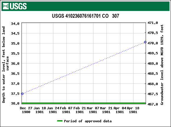 Graph of groundwater level data at USGS 410236076161701 CO   307