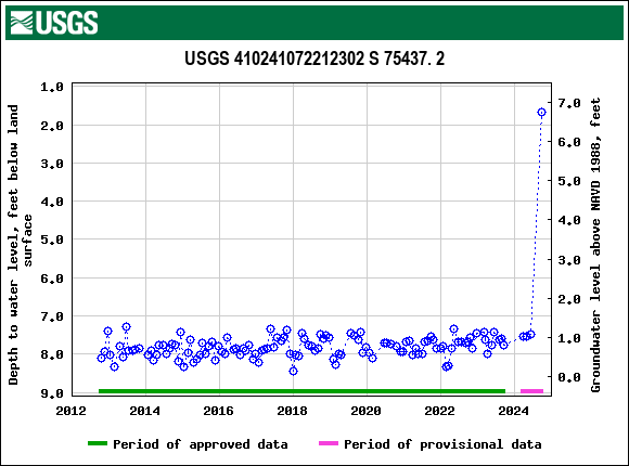 Graph of groundwater level data at USGS 410241072212302 S 75437. 2