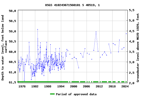 Graph of groundwater level data at USGS 410243071560101 S 48519. 1