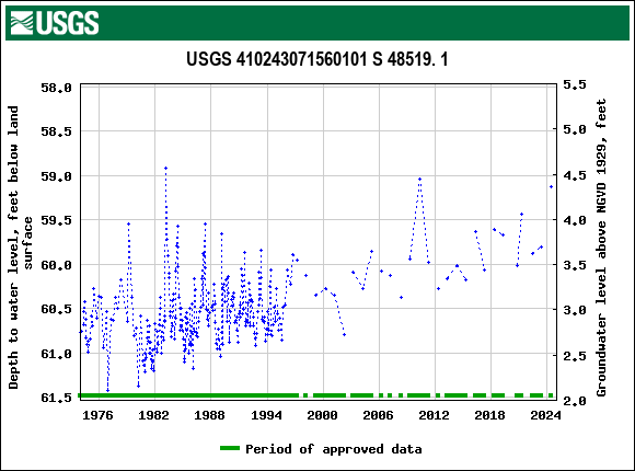 Graph of groundwater level data at USGS 410243071560101 S 48519. 1