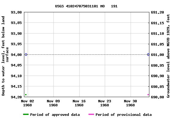 Graph of groundwater level data at USGS 410247075031101 MO   191