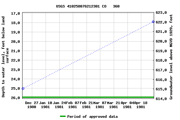 Graph of groundwater level data at USGS 410258076212301 CO   360