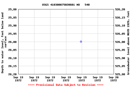 Graph of groundwater level data at USGS 410300075020601 MO   540