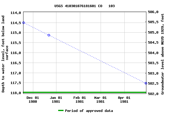 Graph of groundwater level data at USGS 410301076181601 CO   103