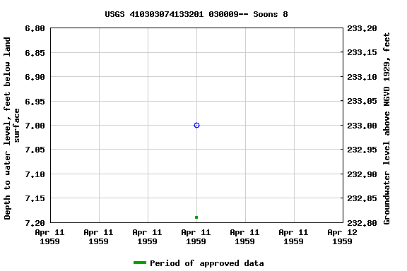 Graph of groundwater level data at USGS 410303074133201 030009-- Soons 8