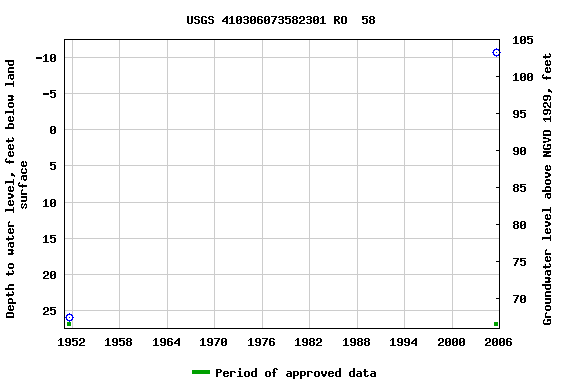 Graph of groundwater level data at USGS 410306073582301 RO  58