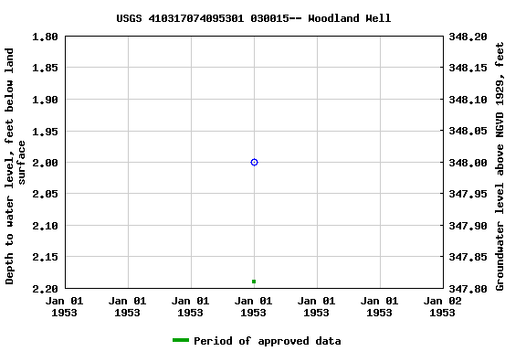 Graph of groundwater level data at USGS 410317074095301 030015-- Woodland Well