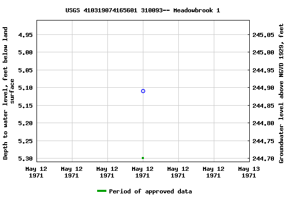 Graph of groundwater level data at USGS 410319074165601 310093-- Meadowbrook 1