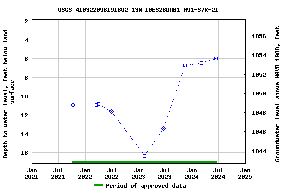 Graph of groundwater level data at USGS 410322096191802 13N 10E32BDAB1 M91-37R-21