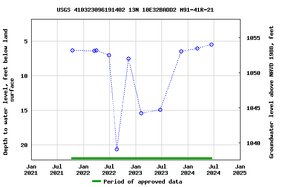 Graph of groundwater level data at USGS 410323096191402 13N 10E32BADD2 M91-41R-21
