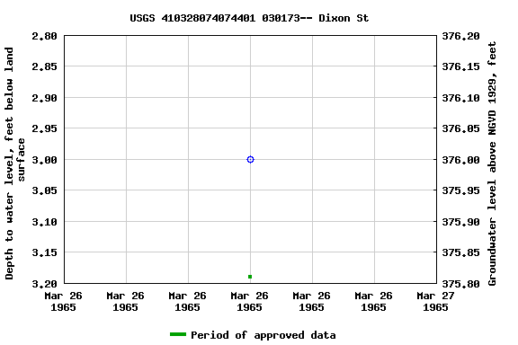 Graph of groundwater level data at USGS 410328074074401 030173-- Dixon St