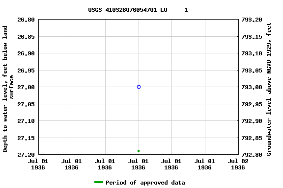 Graph of groundwater level data at USGS 410328076054701 LU     1