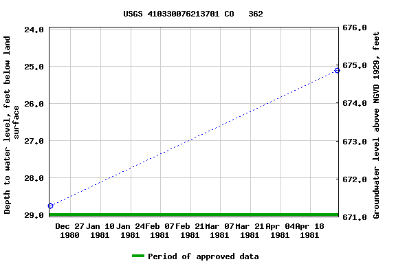 Graph of groundwater level data at USGS 410330076213701 CO   362