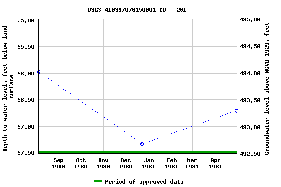 Graph of groundwater level data at USGS 410337076150001 CO   201