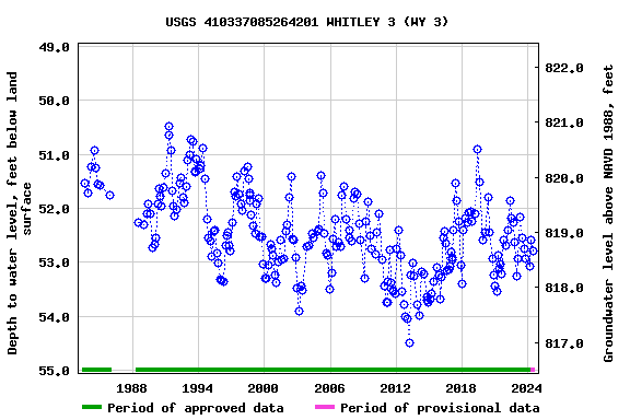 Graph of groundwater level data at USGS 410337085264201 WHITLEY 3 (WY 3)