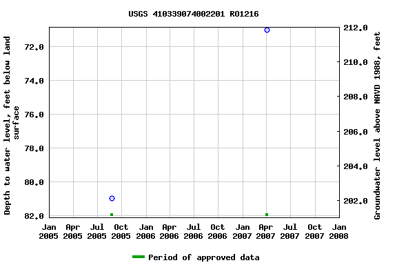 Graph of groundwater level data at USGS 410339074002201 RO1216