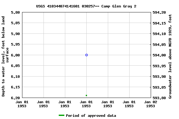 Graph of groundwater level data at USGS 410344074141601 030257-- Camp Glen Gray 2