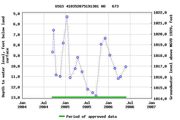 Graph of groundwater level data at USGS 410352075191301 MO   673