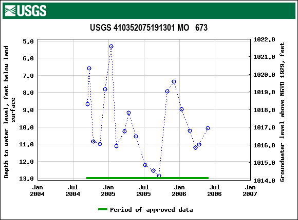 Graph of groundwater level data at USGS 410352075191301 MO   673