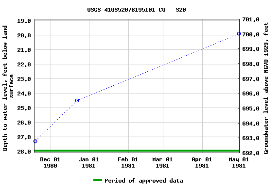 Graph of groundwater level data at USGS 410352076195101 CO   320