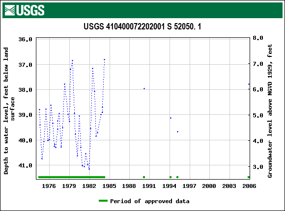 Graph of groundwater level data at USGS 410400072202001 S 52050. 1