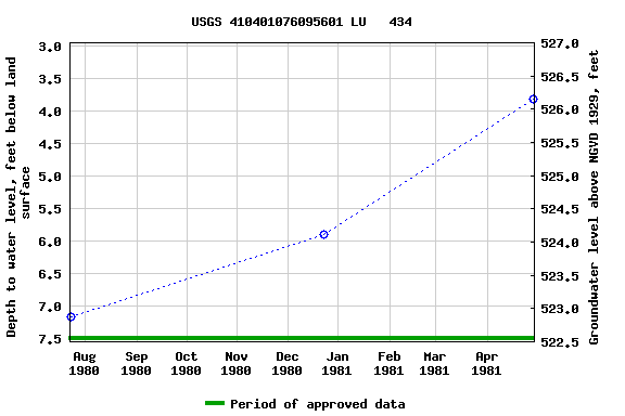 Graph of groundwater level data at USGS 410401076095601 LU   434