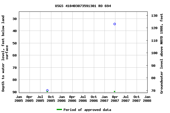 Graph of groundwater level data at USGS 410403073591301 RO 694