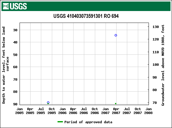 Graph of groundwater level data at USGS 410403073591301 RO 694