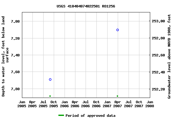 Graph of groundwater level data at USGS 410404074022501 RO1256