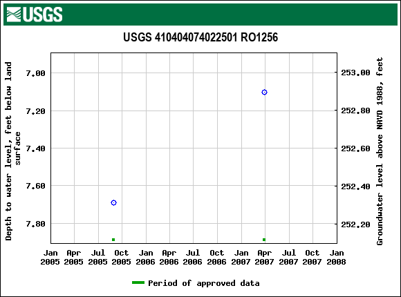 Graph of groundwater level data at USGS 410404074022501 RO1256