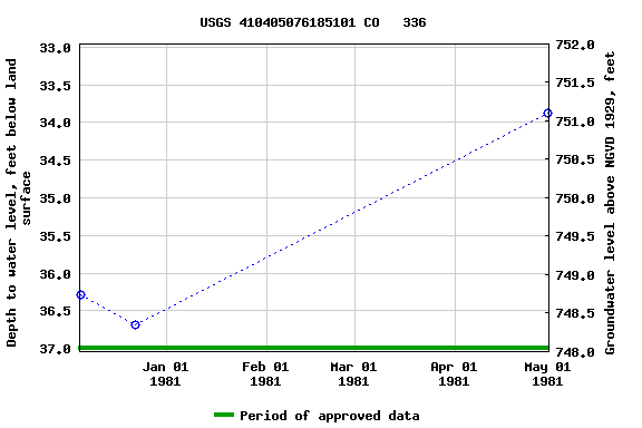 Graph of groundwater level data at USGS 410405076185101 CO   336