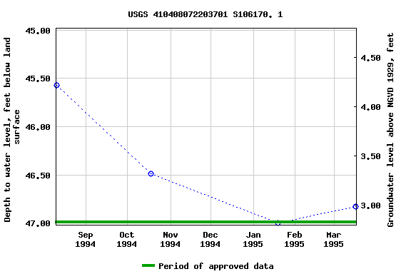 Graph of groundwater level data at USGS 410408072203701 S106170. 1