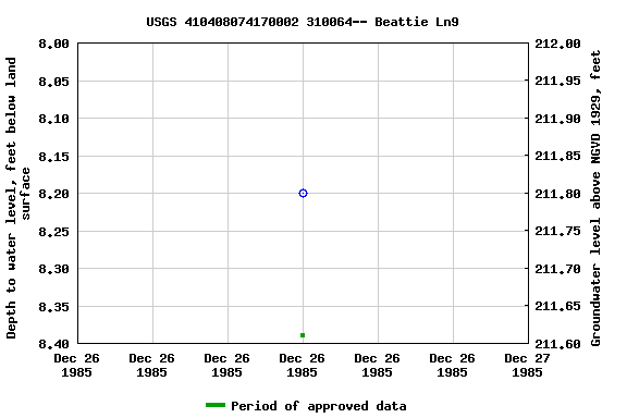 Graph of groundwater level data at USGS 410408074170002 310064-- Beattie Ln9