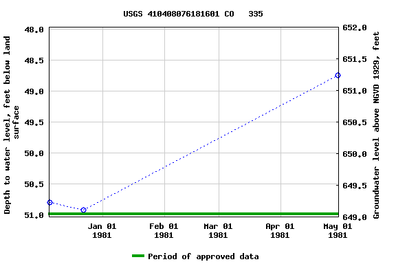 Graph of groundwater level data at USGS 410408076181601 CO   335