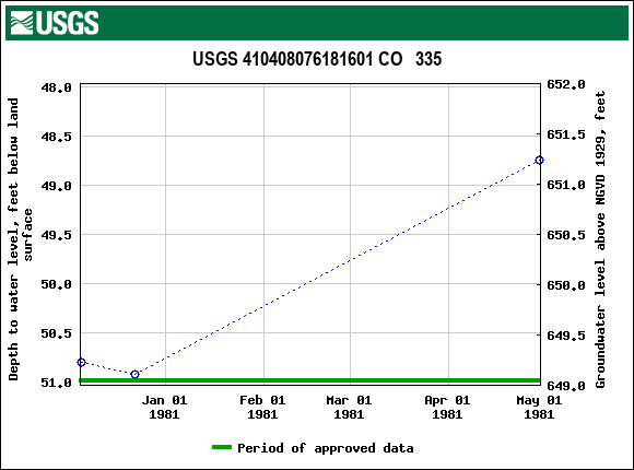 Graph of groundwater level data at USGS 410408076181601 CO   335