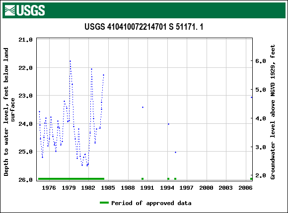 Graph of groundwater level data at USGS 410410072214701 S 51171. 1