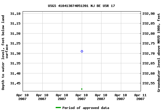 Graph of groundwater level data at USGS 410413074051201 NJ BE USR 17