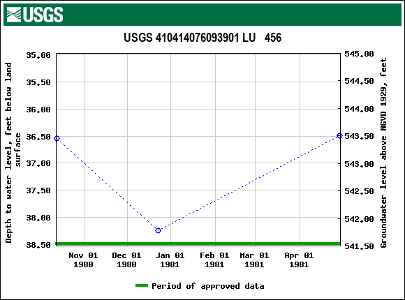 Graph of groundwater level data at USGS 410414076093901 LU   456