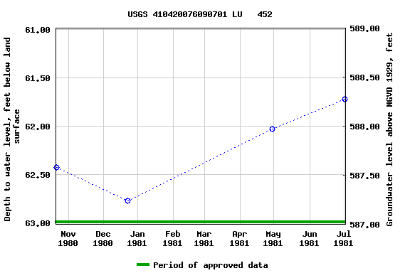 Graph of groundwater level data at USGS 410420076090701 LU   452