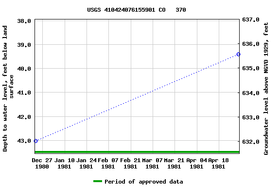 Graph of groundwater level data at USGS 410424076155901 CO   370