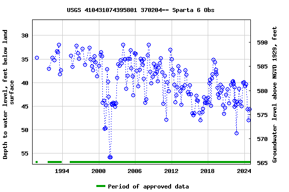 Graph of groundwater level data at USGS 410431074395801 370204-- Sparta 6 Obs