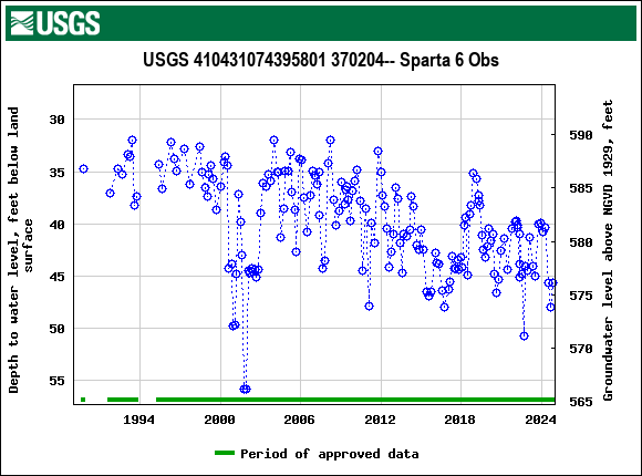 Graph of groundwater level data at USGS 410431074395801 370204-- Sparta 6 Obs