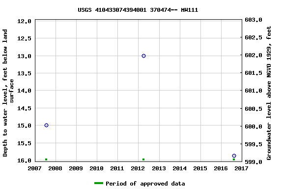 Graph of groundwater level data at USGS 410433074394001 370474-- MW111