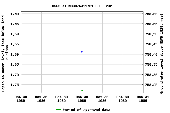 Graph of groundwater level data at USGS 410433076311701 CO   242