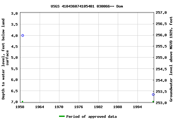 Graph of groundwater level data at USGS 410436074105401 030066-- Dom