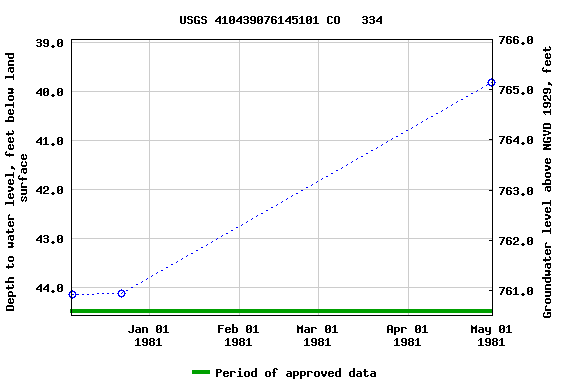 Graph of groundwater level data at USGS 410439076145101 CO   334