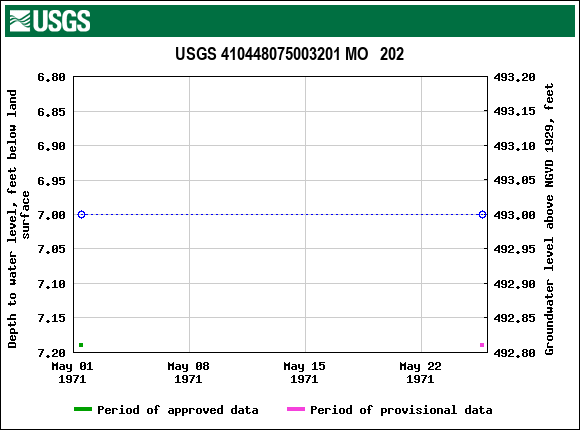 Graph of groundwater level data at USGS 410448075003201 MO   202